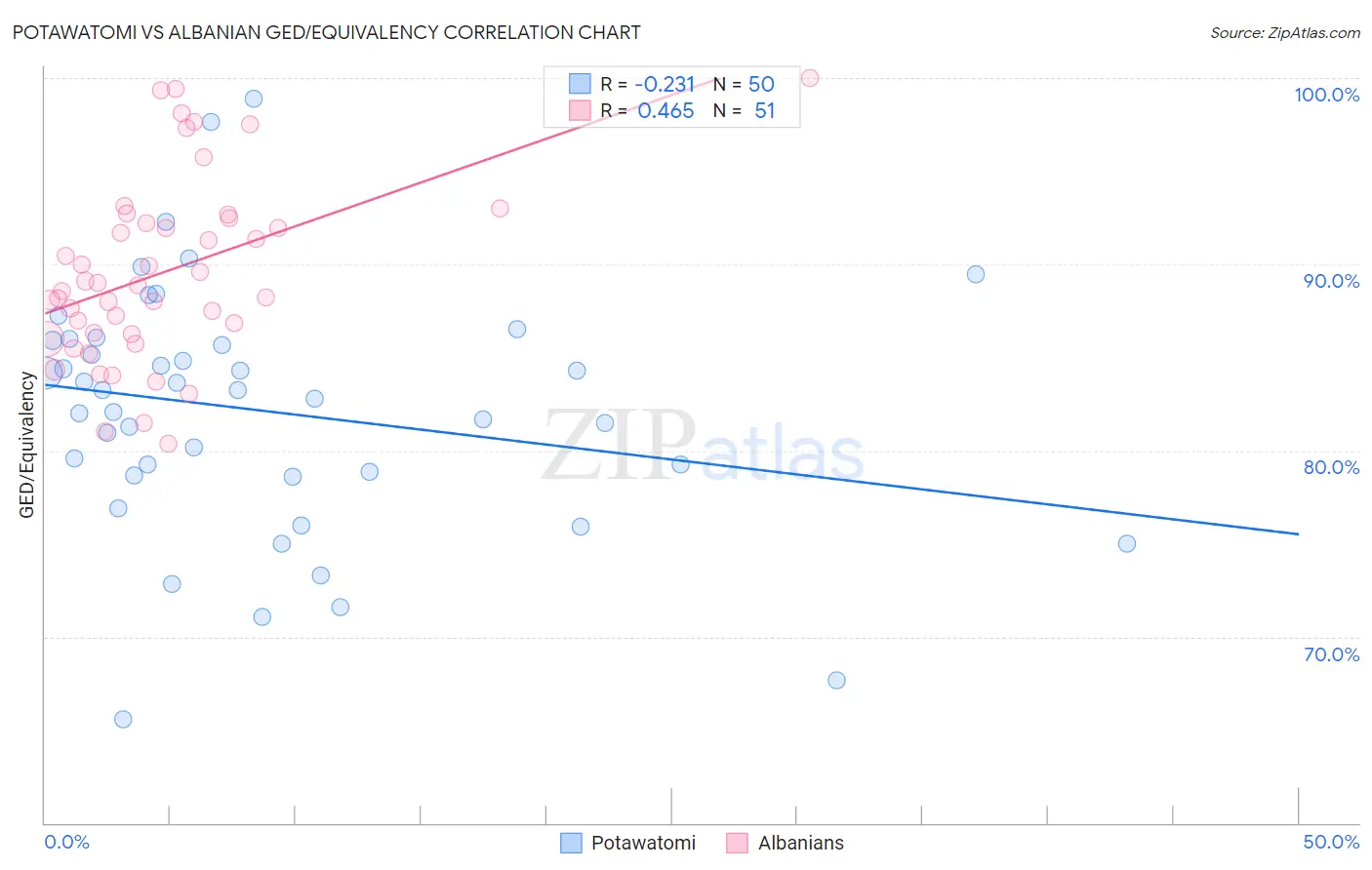 Potawatomi vs Albanian GED/Equivalency