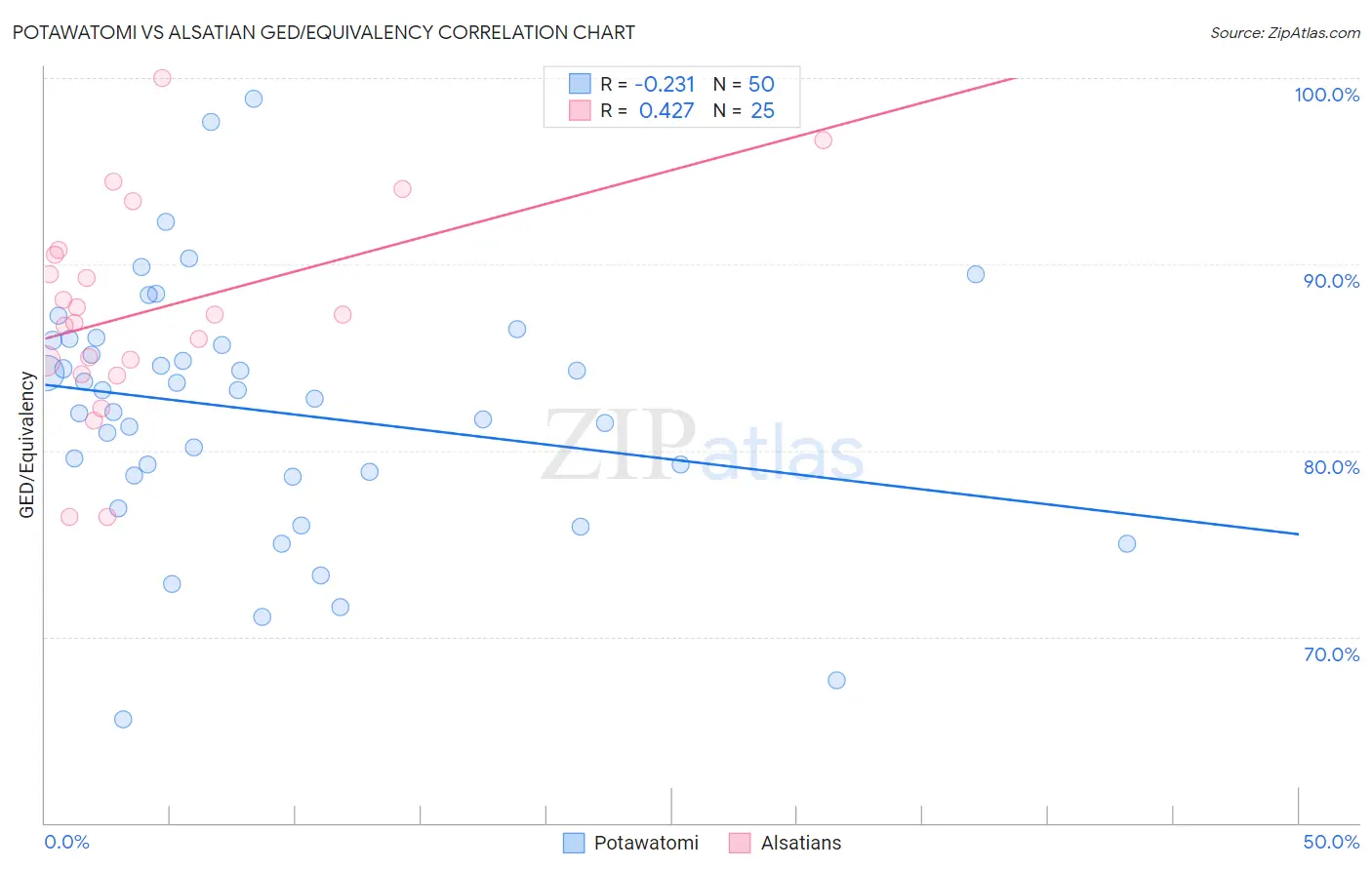 Potawatomi vs Alsatian GED/Equivalency