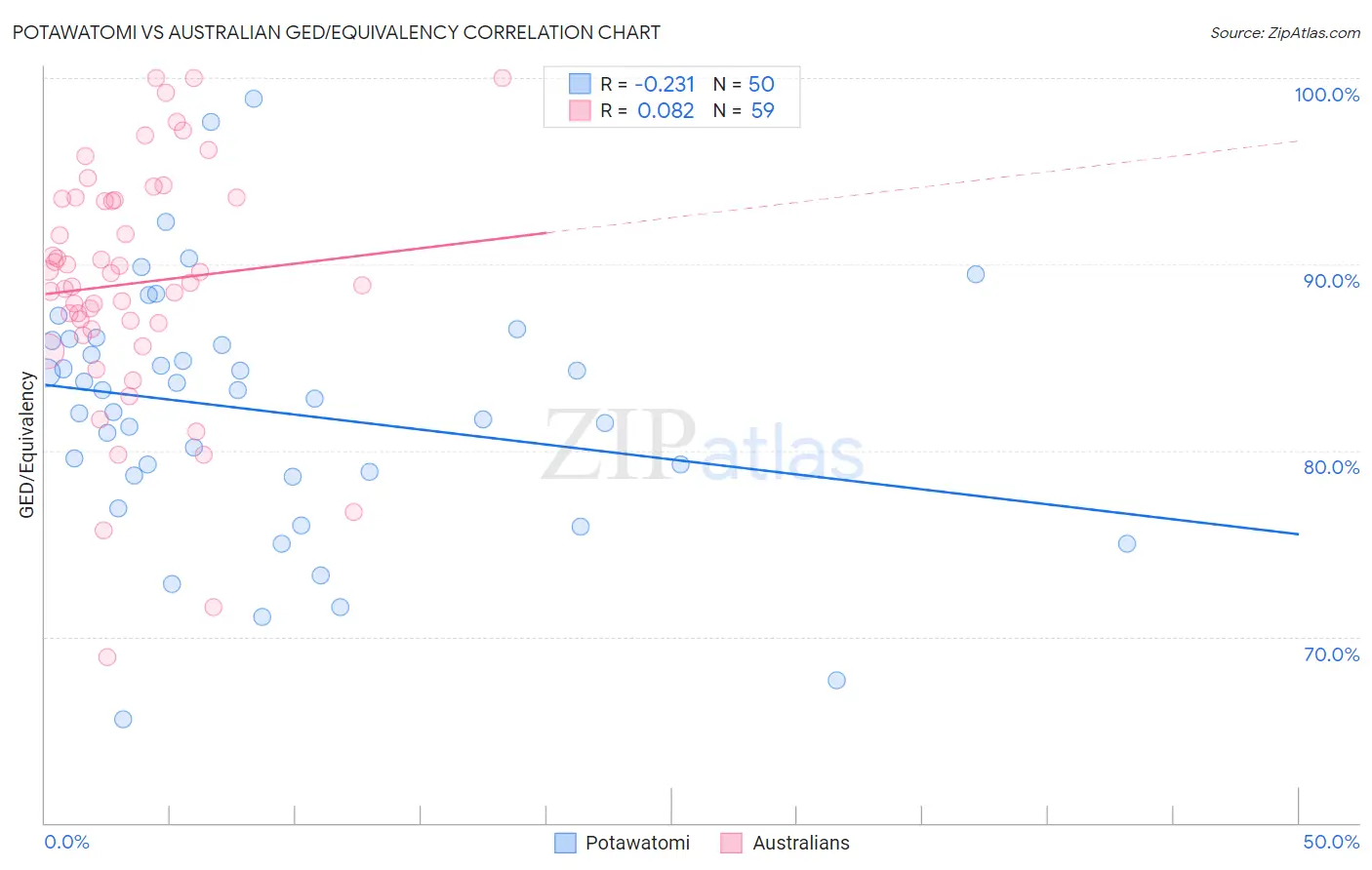 Potawatomi vs Australian GED/Equivalency