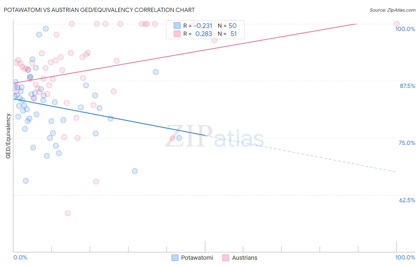 Potawatomi vs Austrian GED/Equivalency