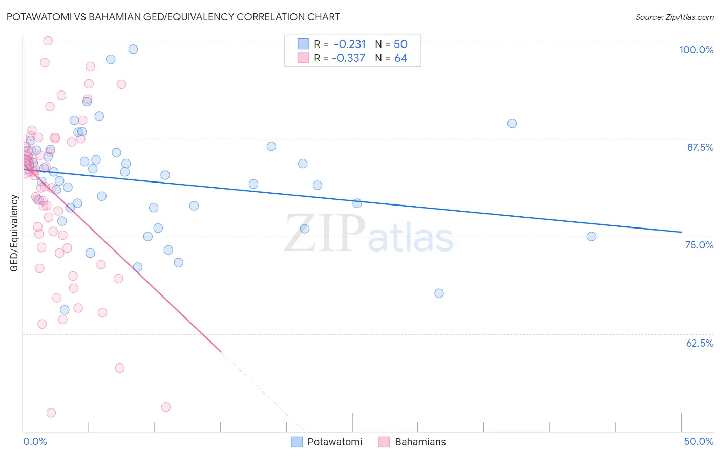 Potawatomi vs Bahamian GED/Equivalency