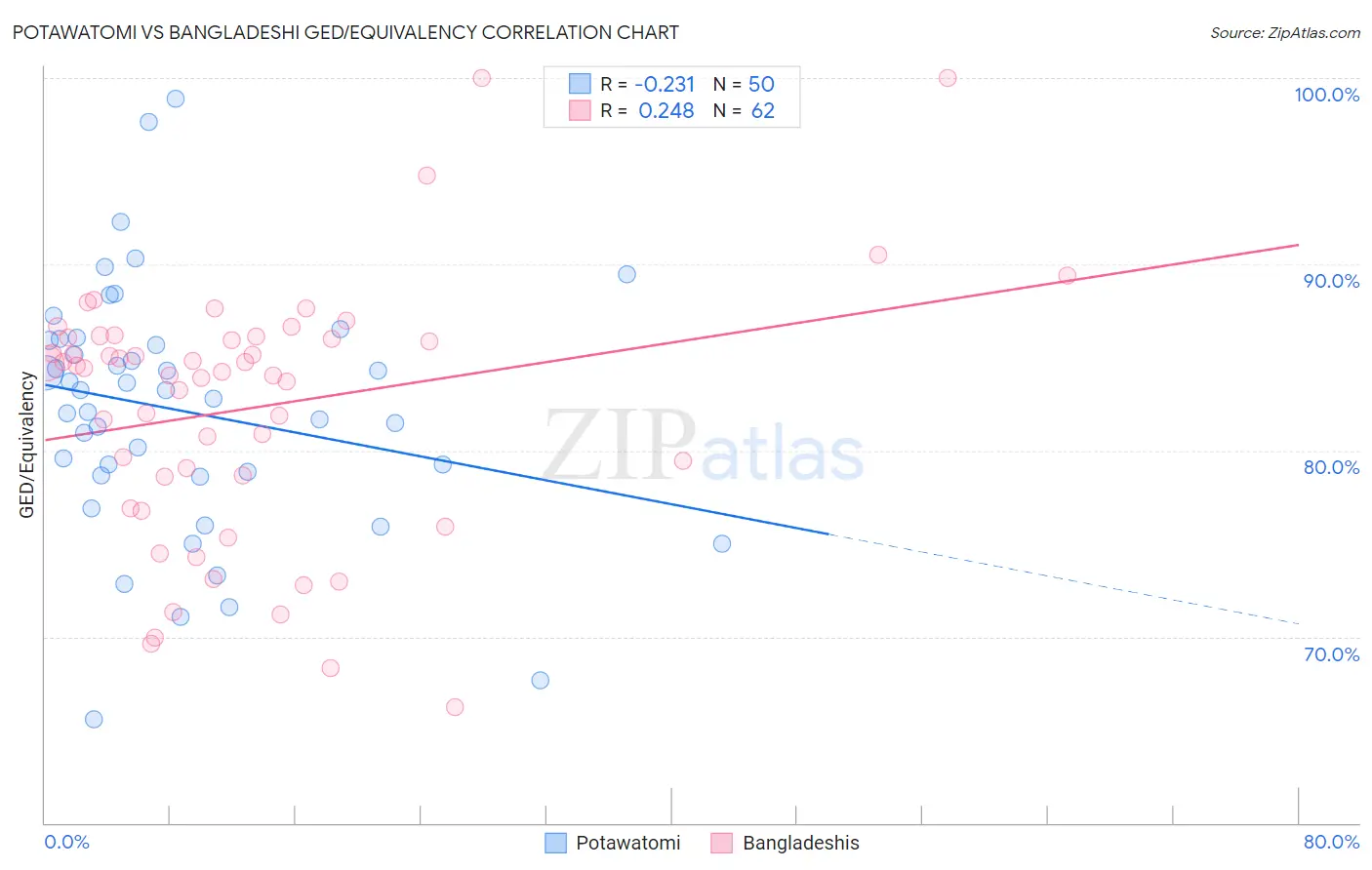 Potawatomi vs Bangladeshi GED/Equivalency