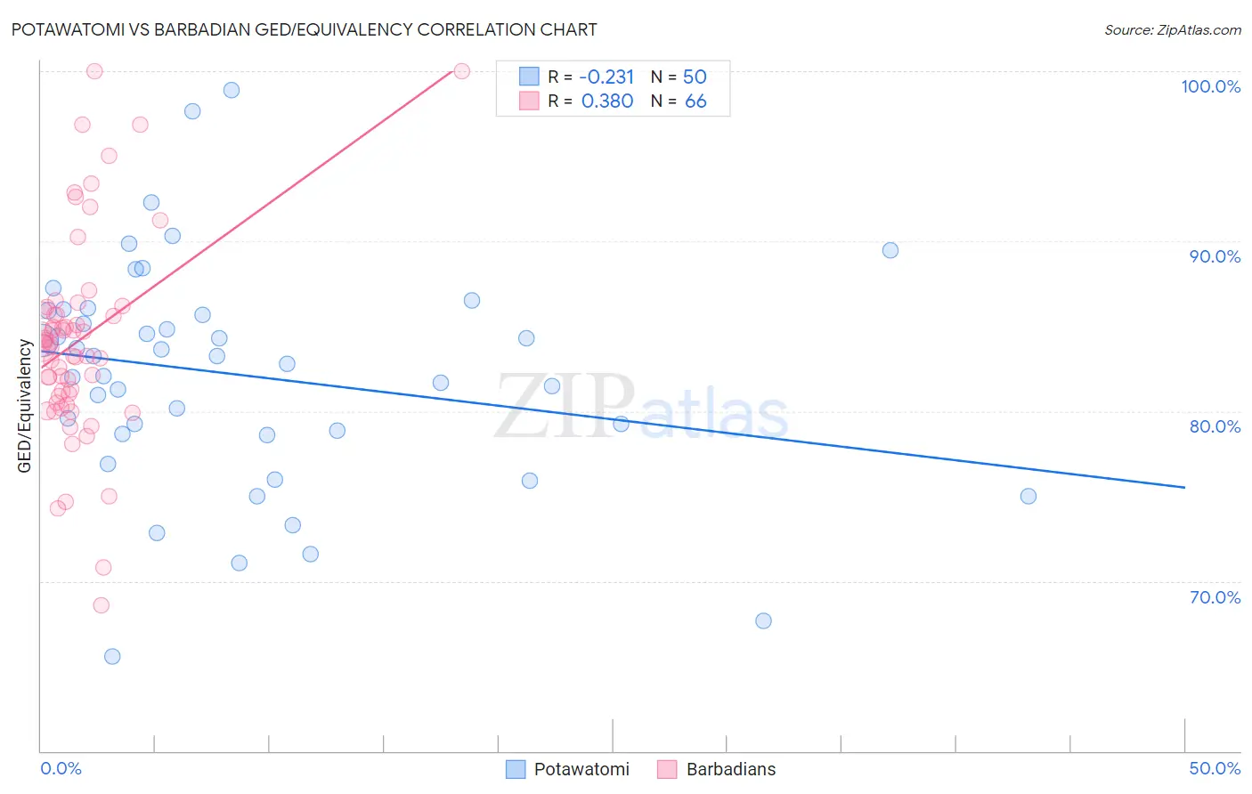 Potawatomi vs Barbadian GED/Equivalency