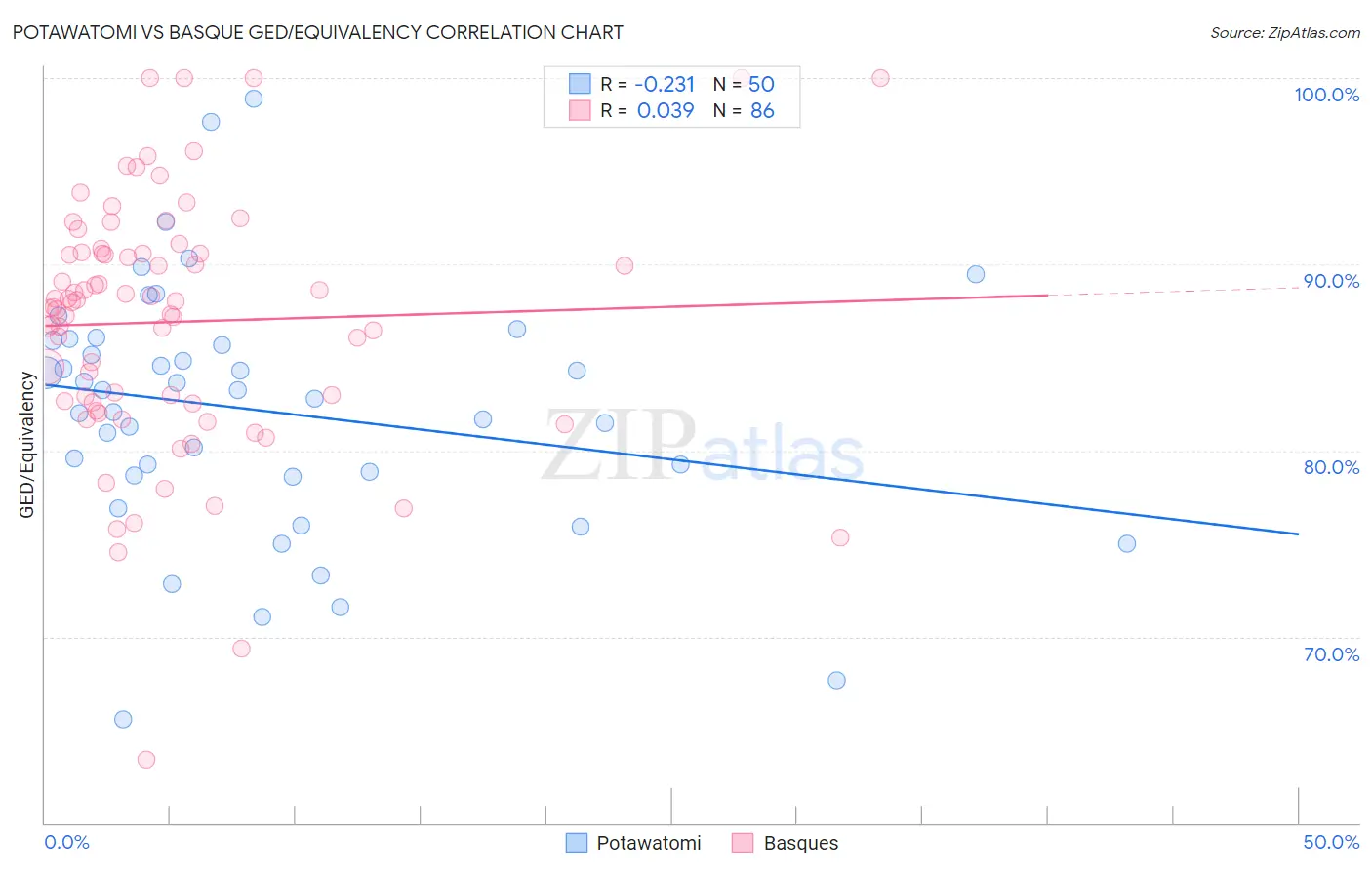 Potawatomi vs Basque GED/Equivalency