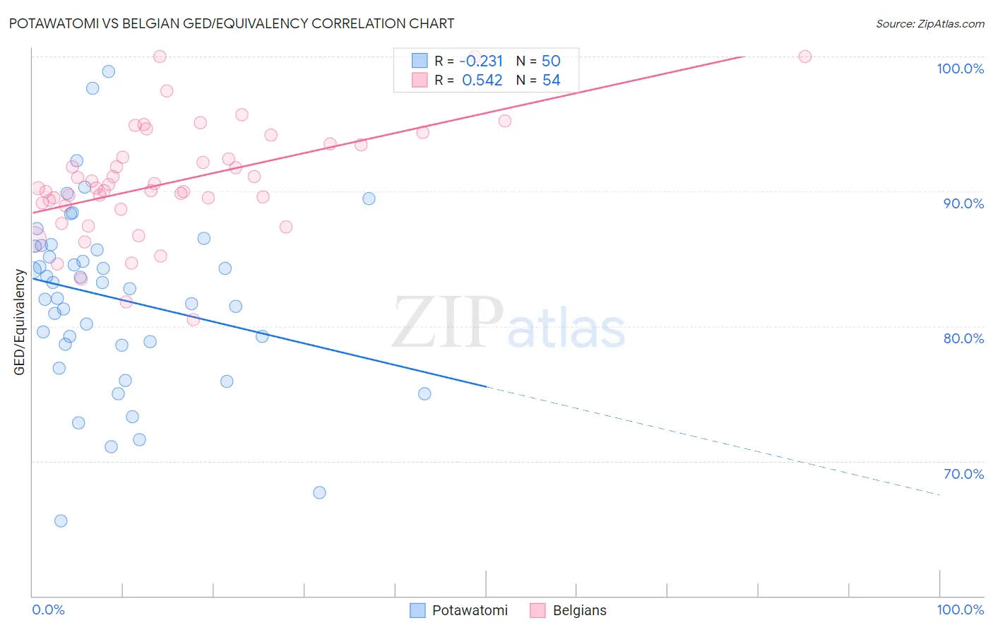 Potawatomi vs Belgian GED/Equivalency