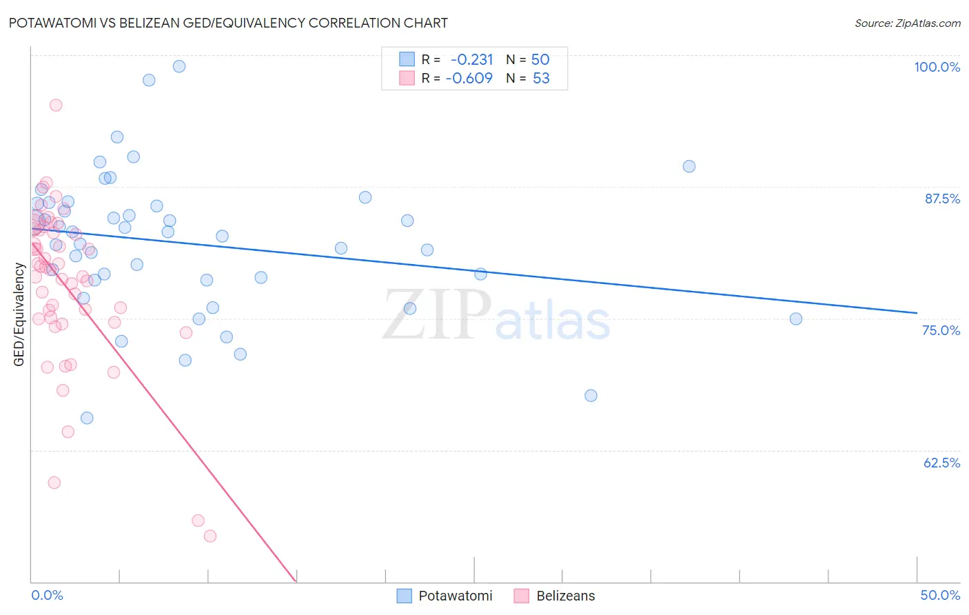 Potawatomi vs Belizean GED/Equivalency