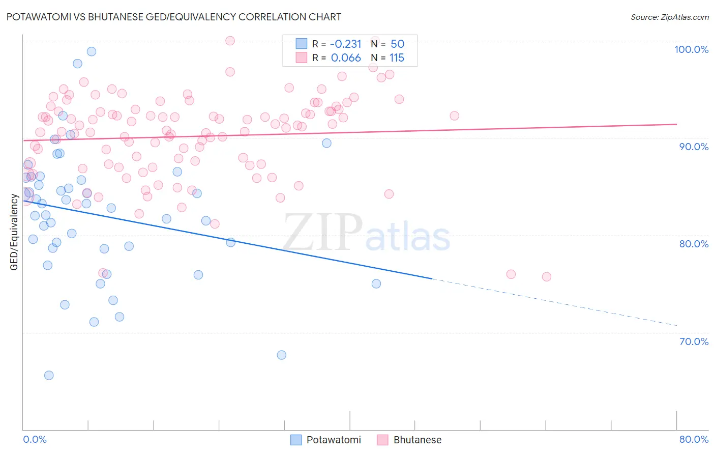 Potawatomi vs Bhutanese GED/Equivalency