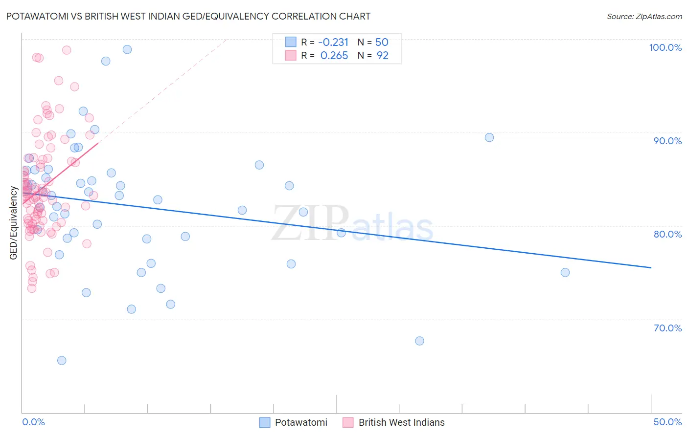 Potawatomi vs British West Indian GED/Equivalency