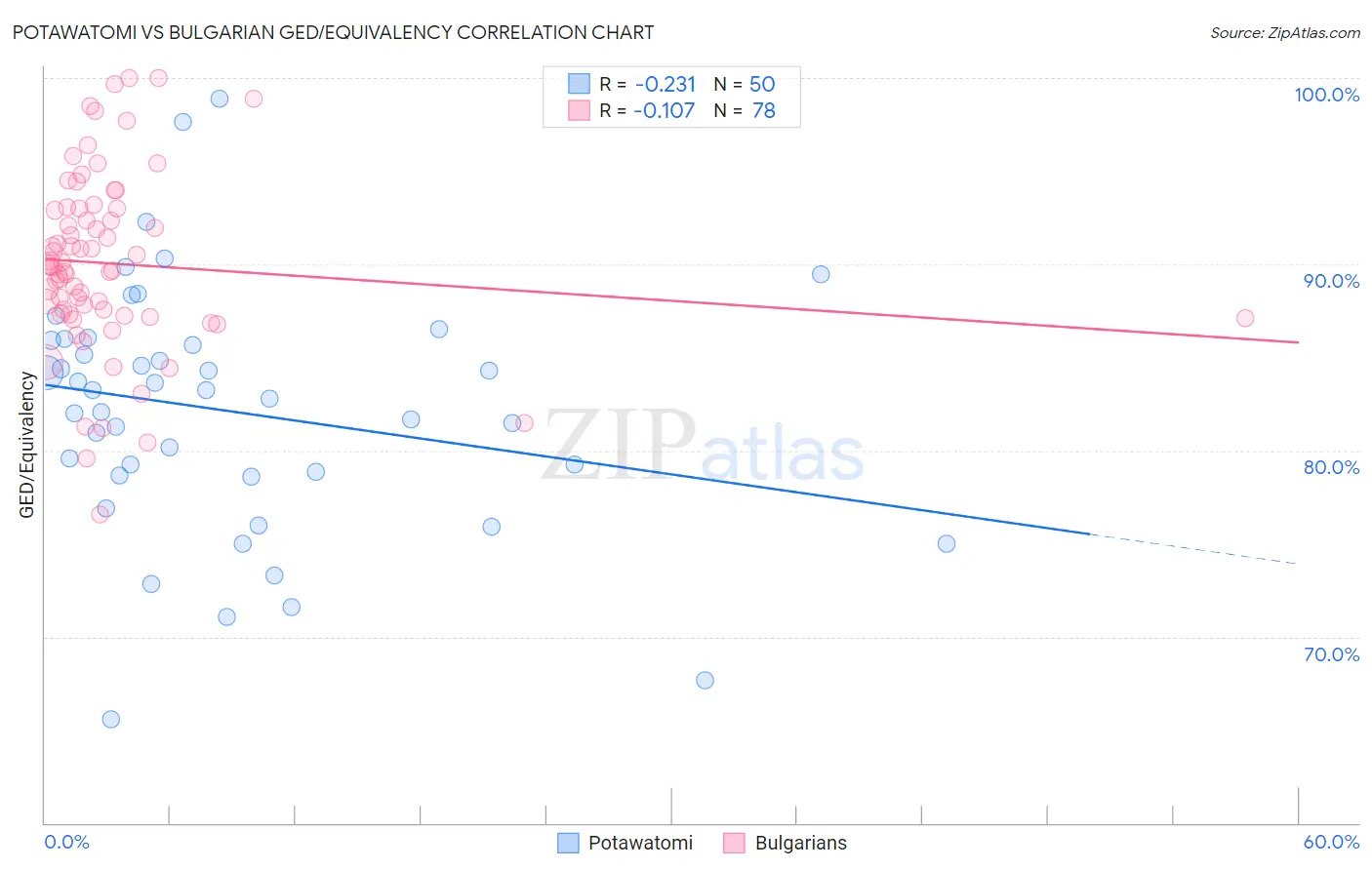 Potawatomi vs Bulgarian GED/Equivalency