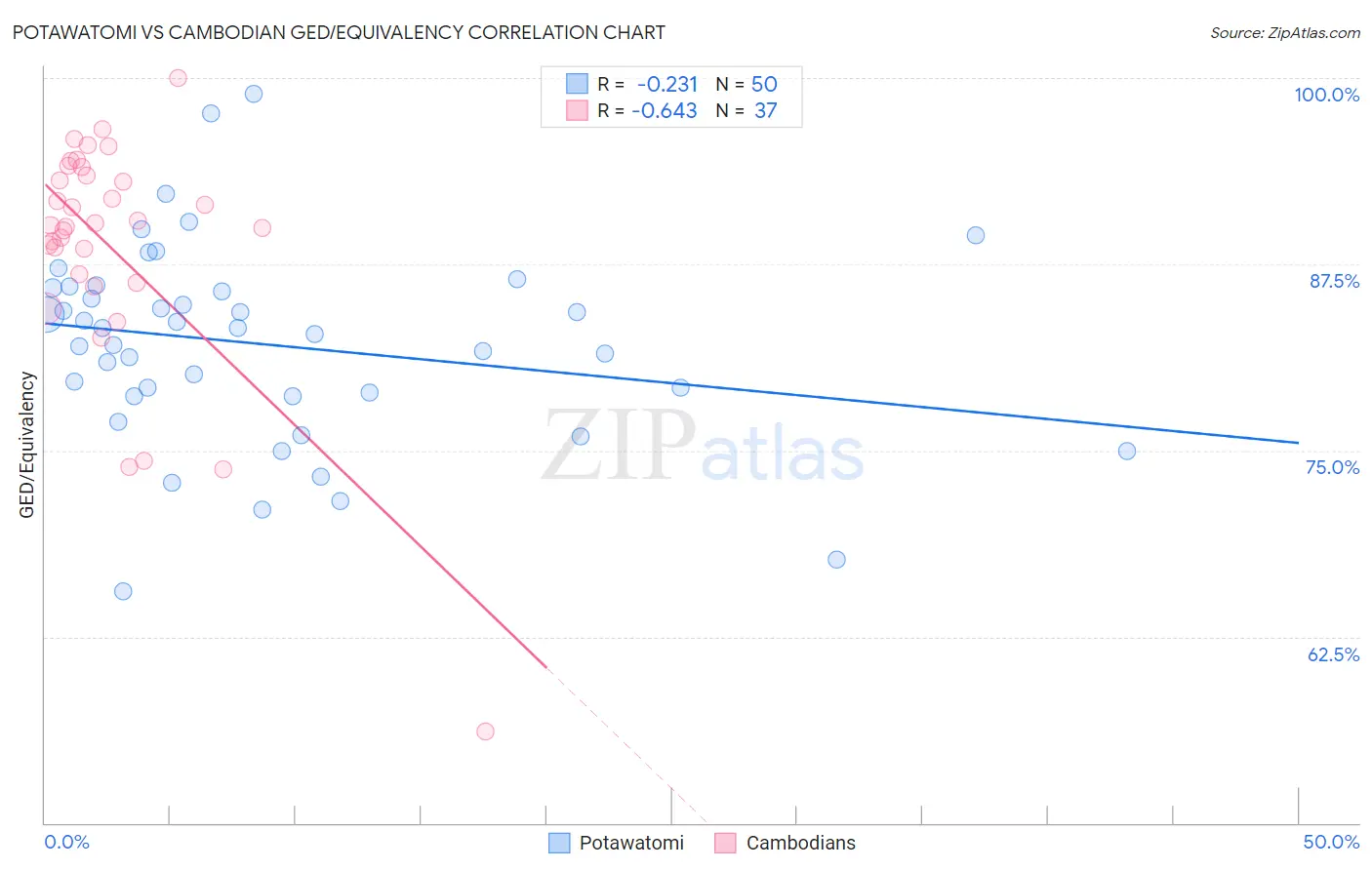 Potawatomi vs Cambodian GED/Equivalency