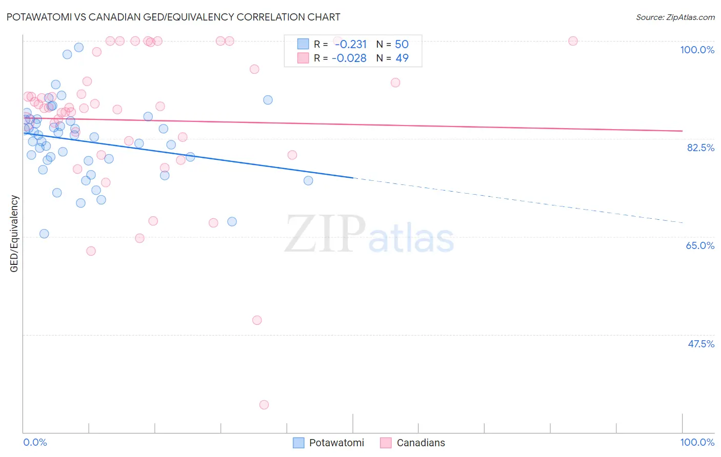 Potawatomi vs Canadian GED/Equivalency