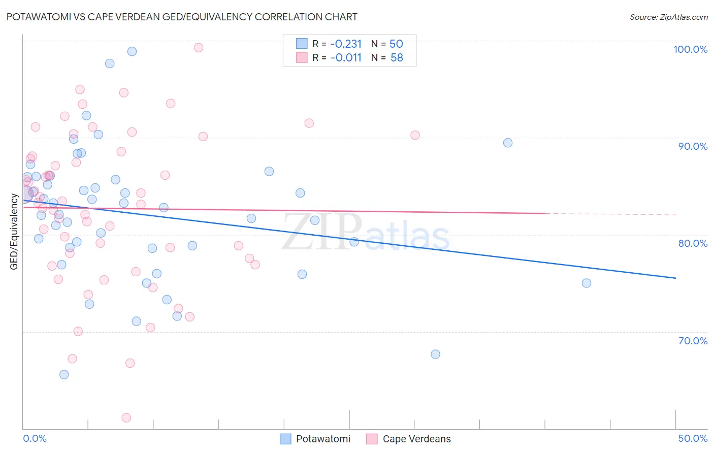 Potawatomi vs Cape Verdean GED/Equivalency