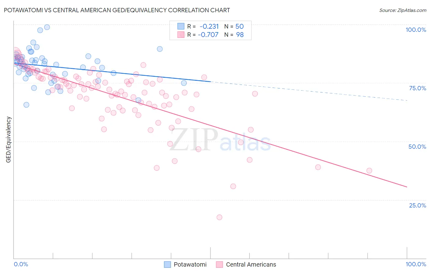 Potawatomi vs Central American GED/Equivalency