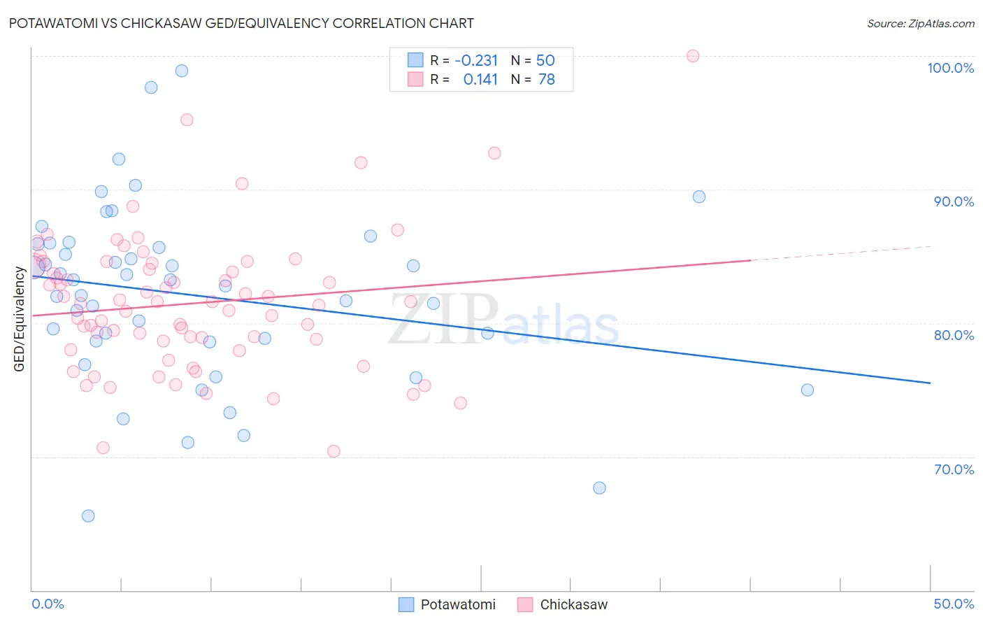 Potawatomi vs Chickasaw GED/Equivalency