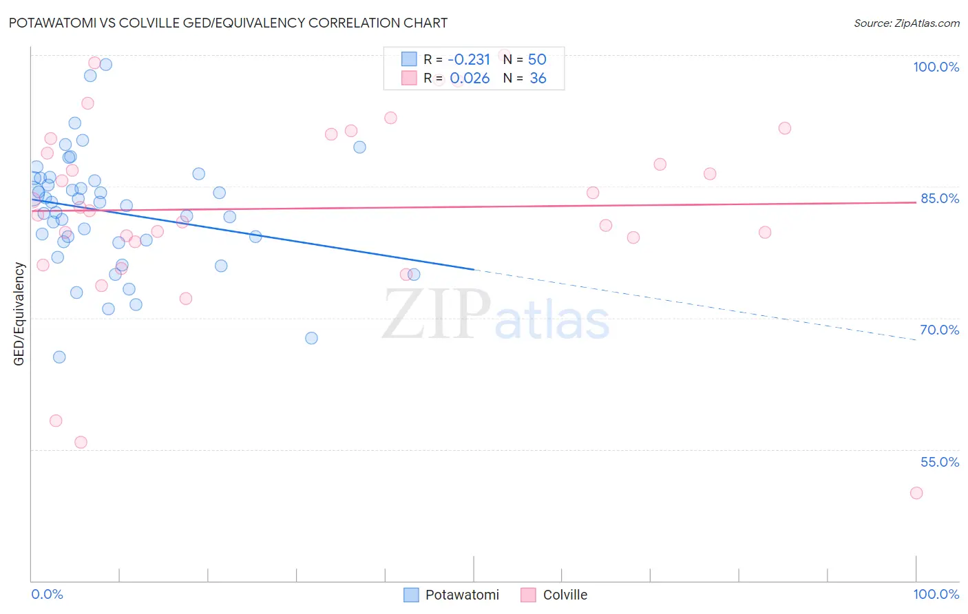 Potawatomi vs Colville GED/Equivalency