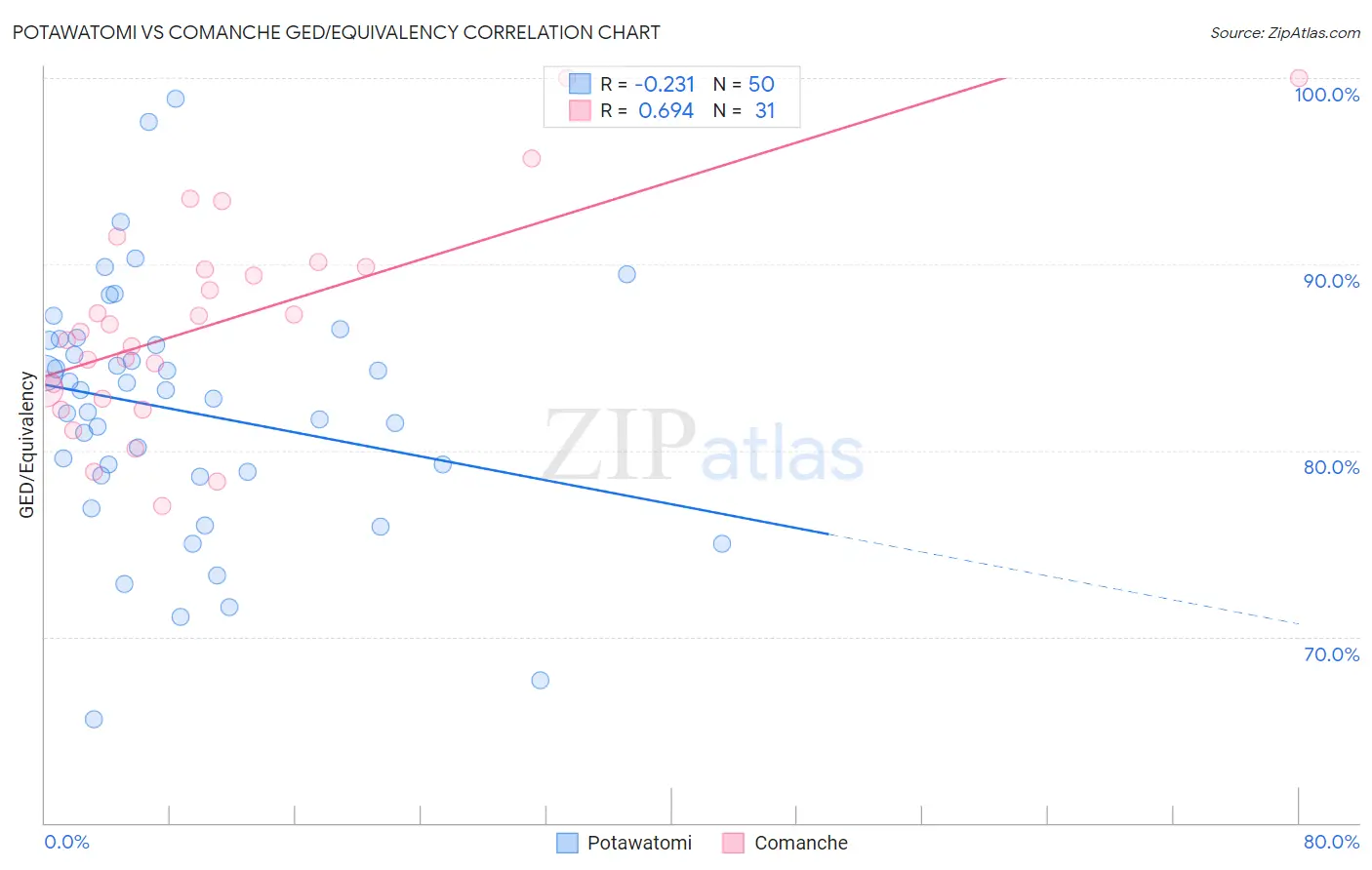 Potawatomi vs Comanche GED/Equivalency