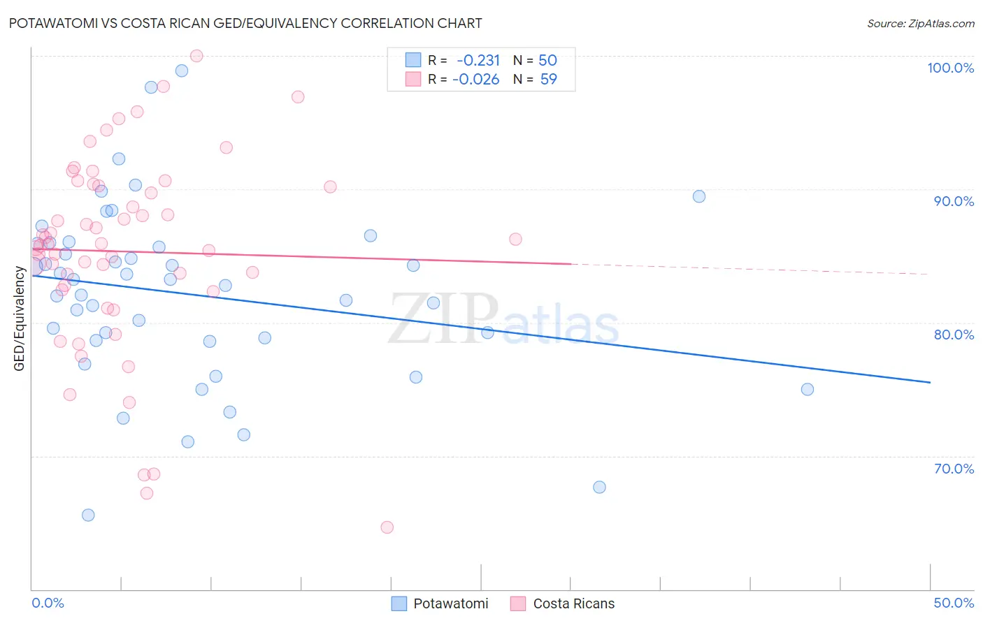 Potawatomi vs Costa Rican GED/Equivalency