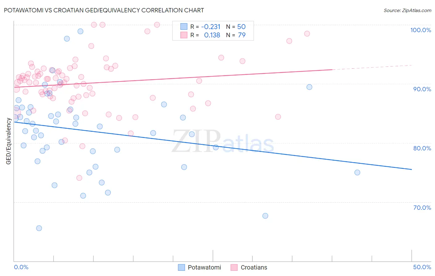 Potawatomi vs Croatian GED/Equivalency