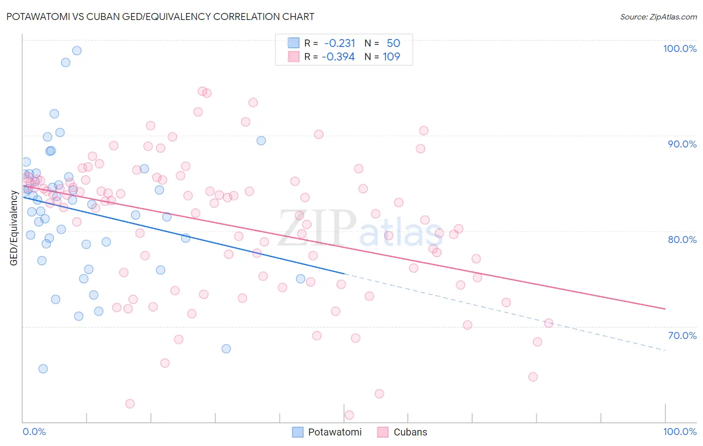 Potawatomi vs Cuban GED/Equivalency