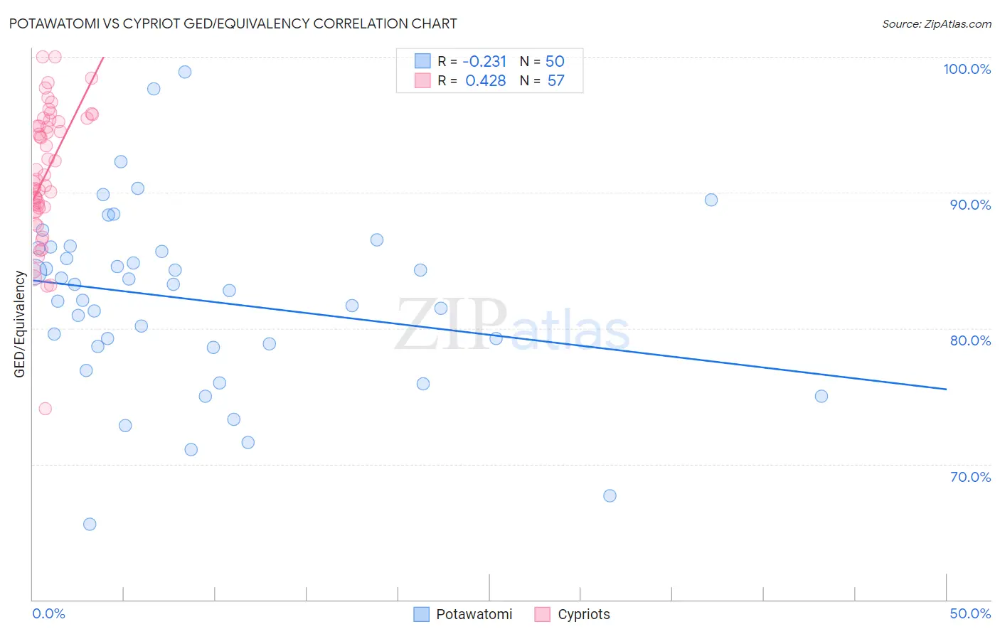 Potawatomi vs Cypriot GED/Equivalency