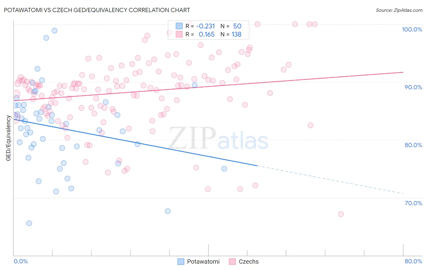 Potawatomi vs Czech GED/Equivalency