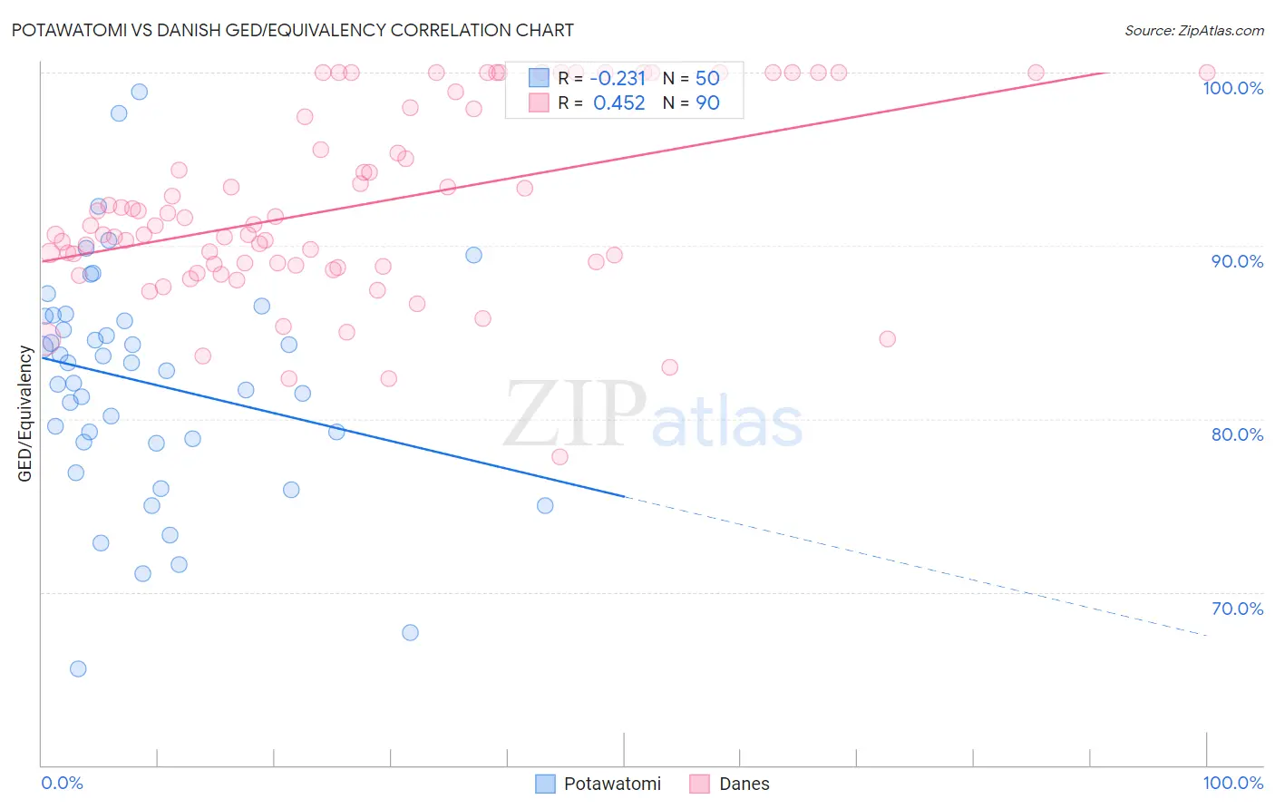 Potawatomi vs Danish GED/Equivalency