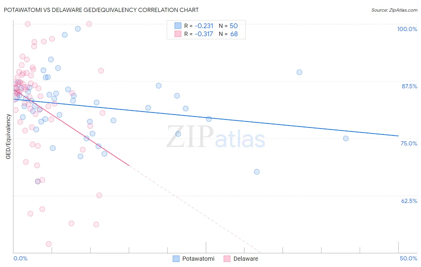 Potawatomi vs Delaware GED/Equivalency