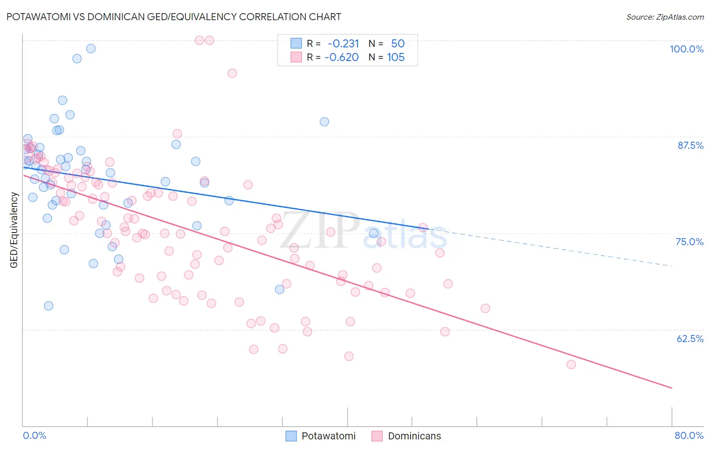 Potawatomi vs Dominican GED/Equivalency