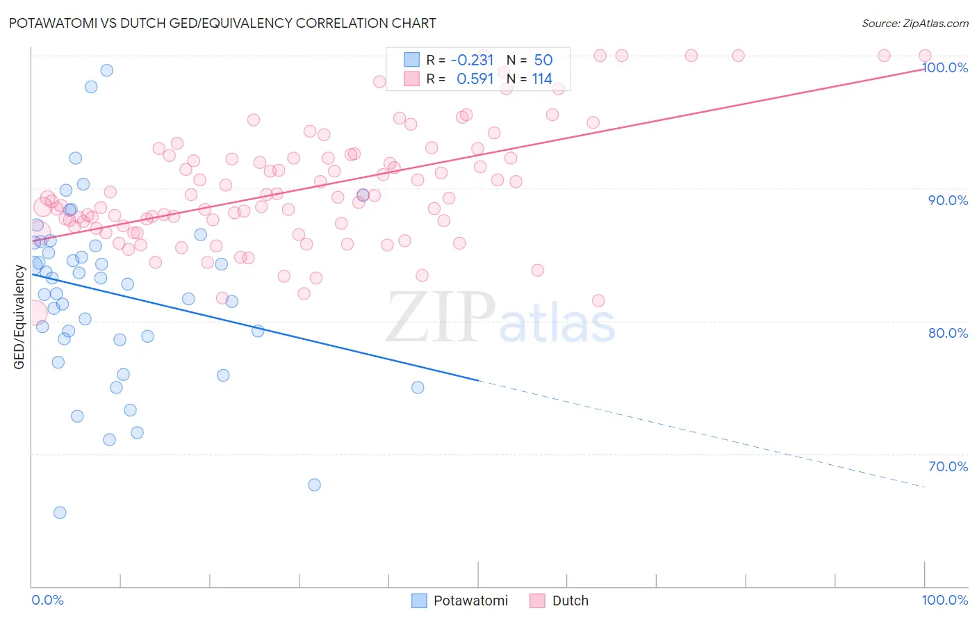 Potawatomi vs Dutch GED/Equivalency