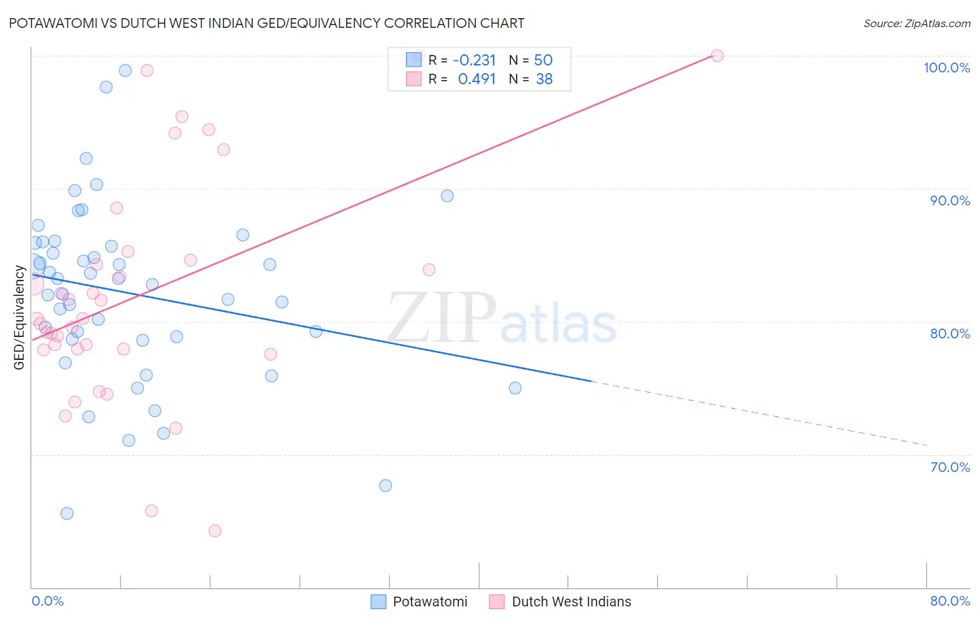Potawatomi vs Dutch West Indian GED/Equivalency