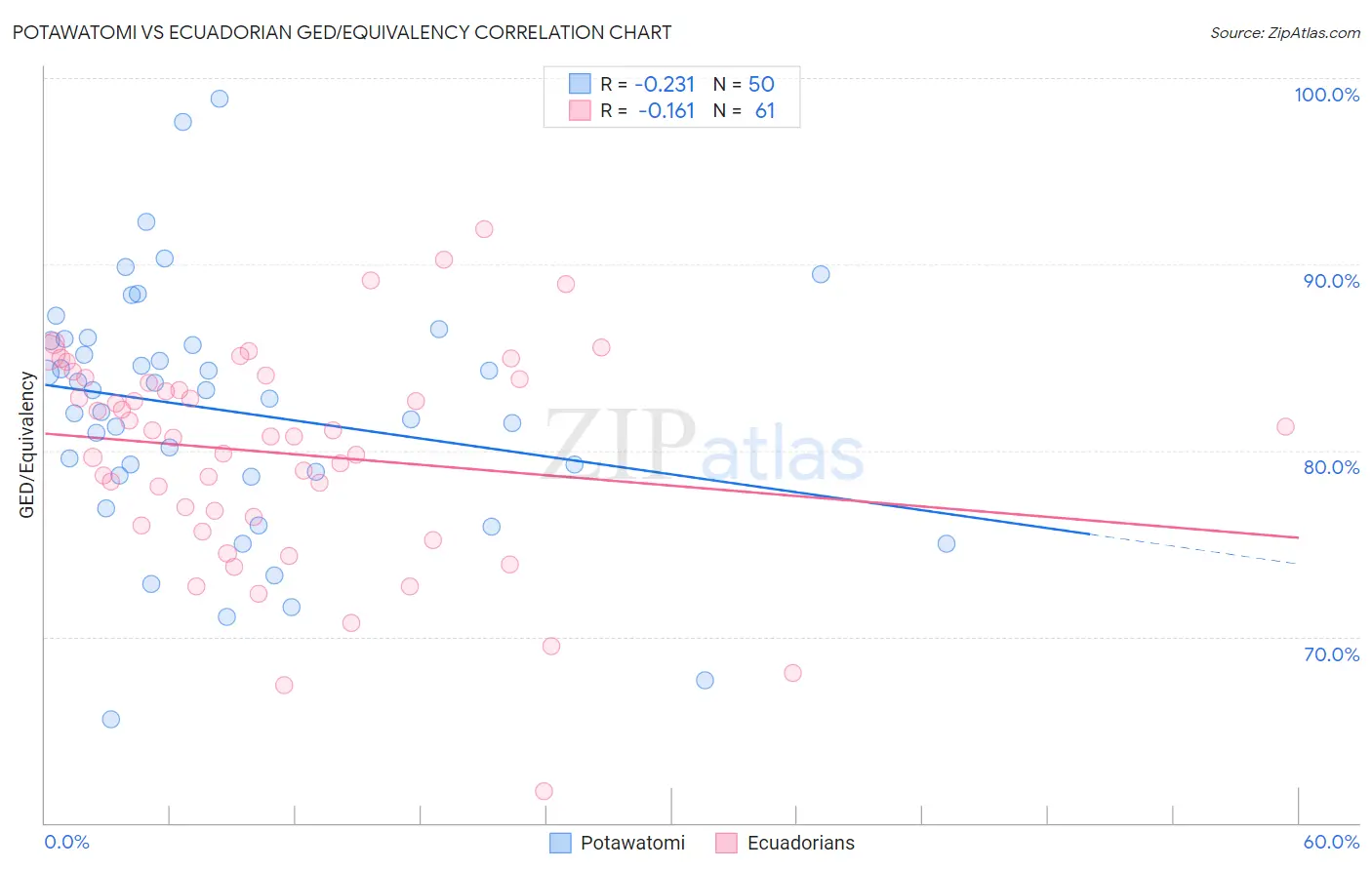 Potawatomi vs Ecuadorian GED/Equivalency