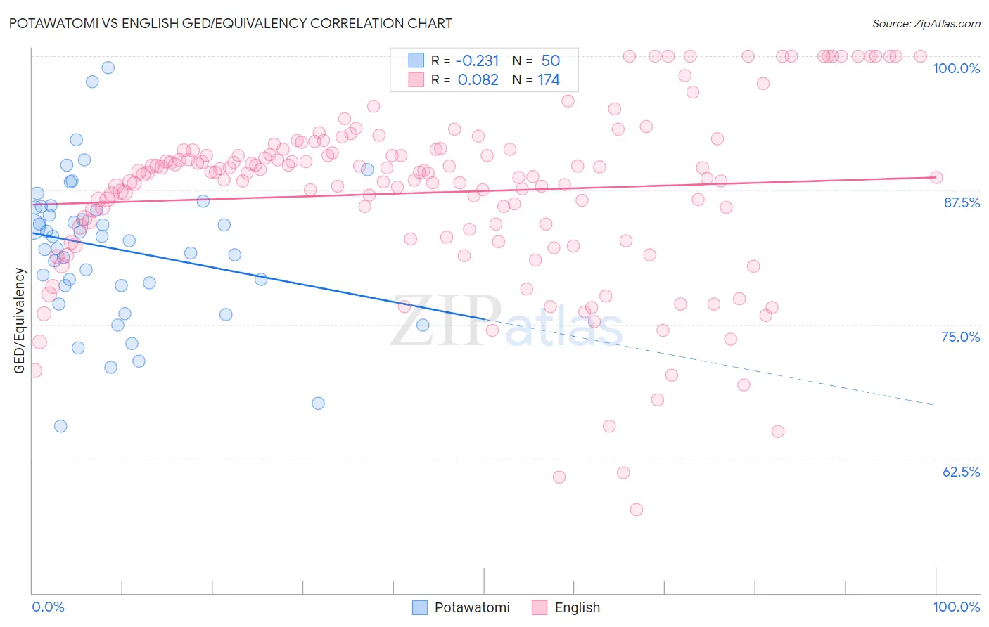 Potawatomi vs English GED/Equivalency