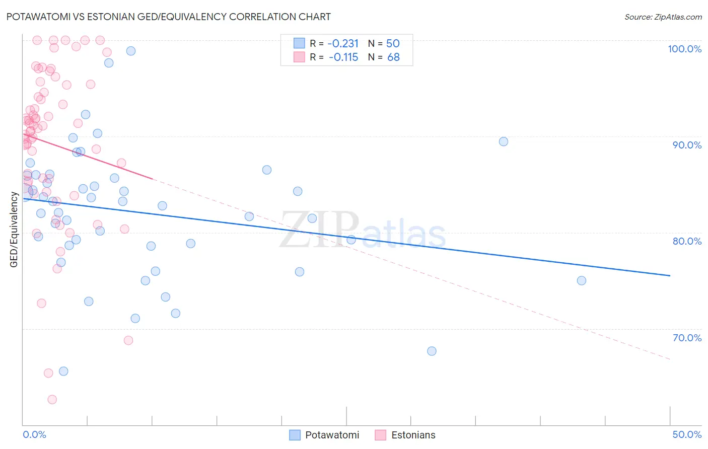 Potawatomi vs Estonian GED/Equivalency