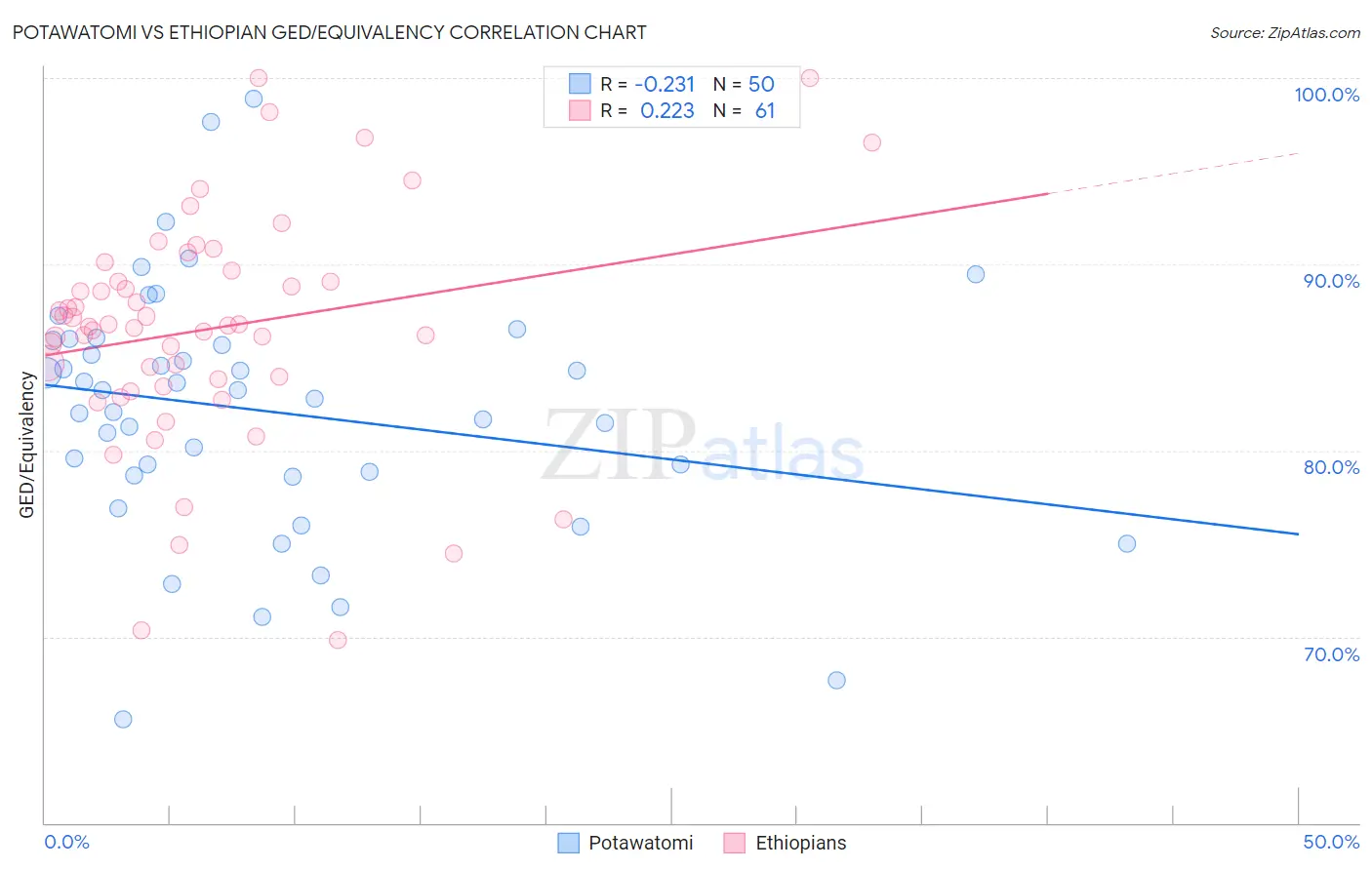 Potawatomi vs Ethiopian GED/Equivalency
