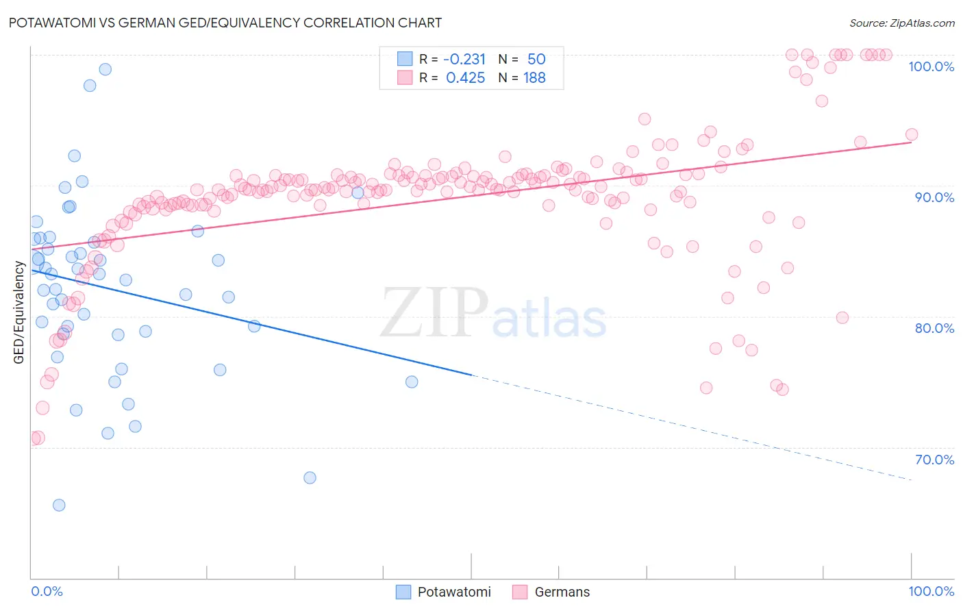 Potawatomi vs German GED/Equivalency