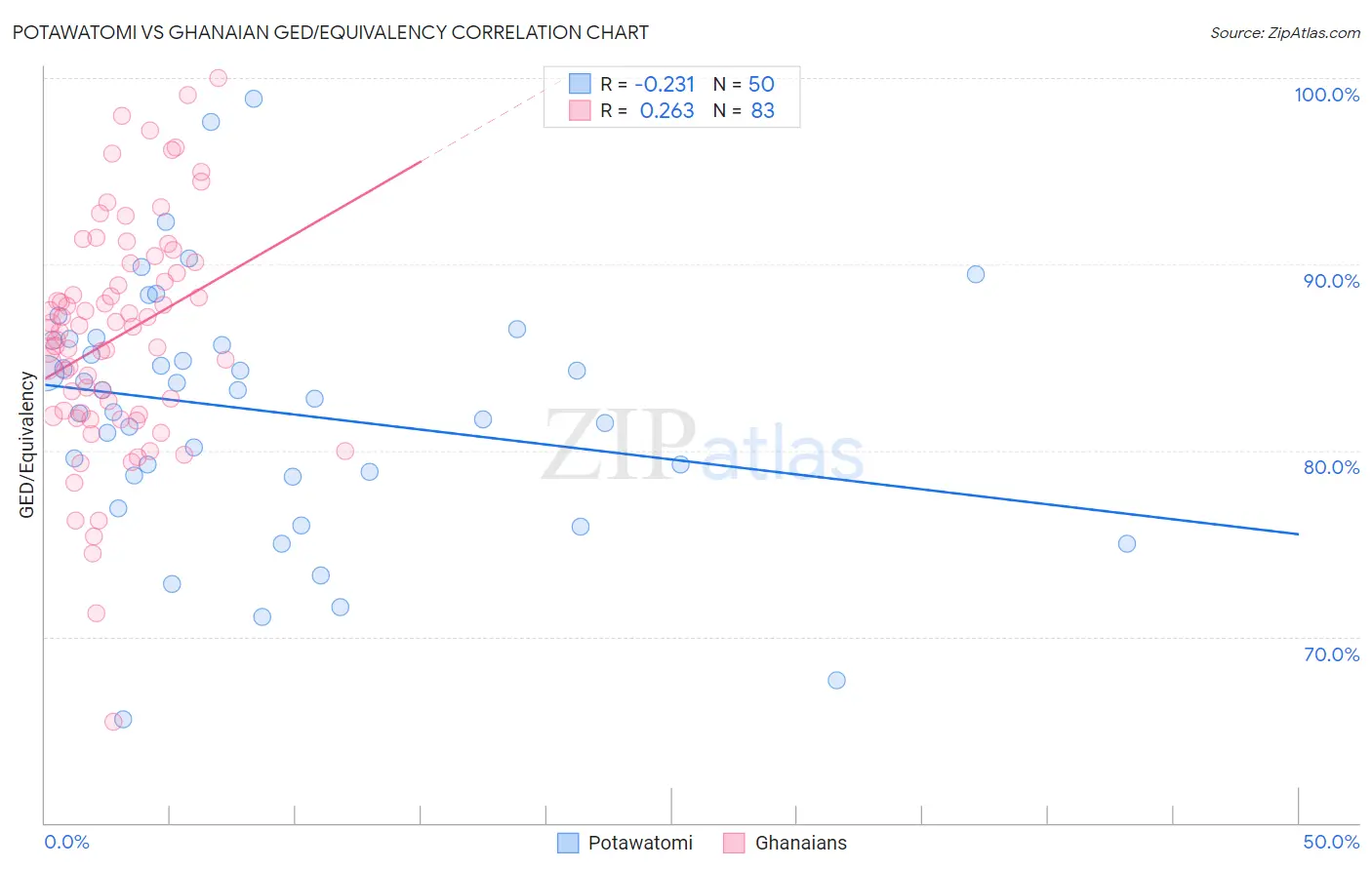 Potawatomi vs Ghanaian GED/Equivalency