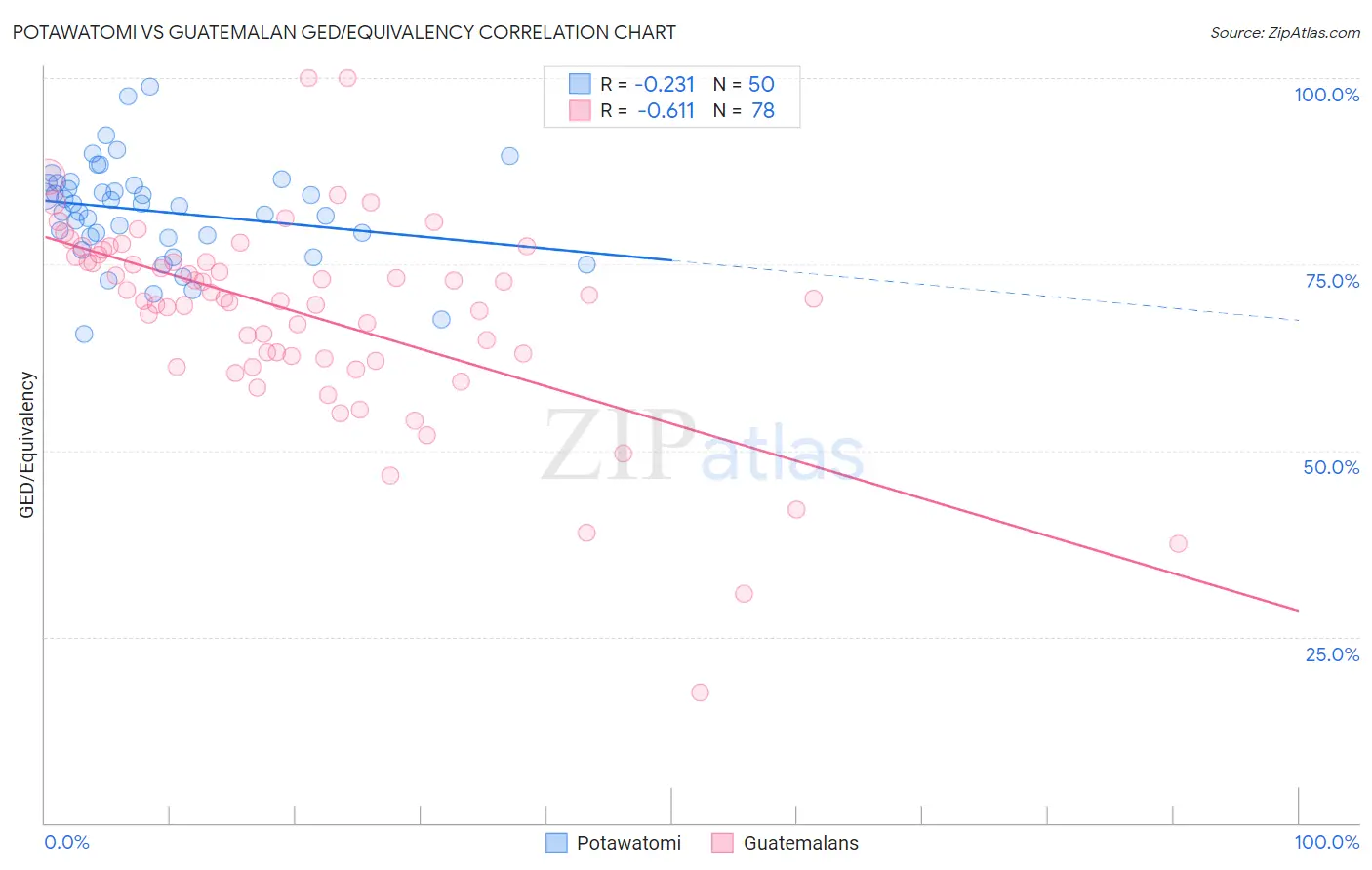 Potawatomi vs Guatemalan GED/Equivalency