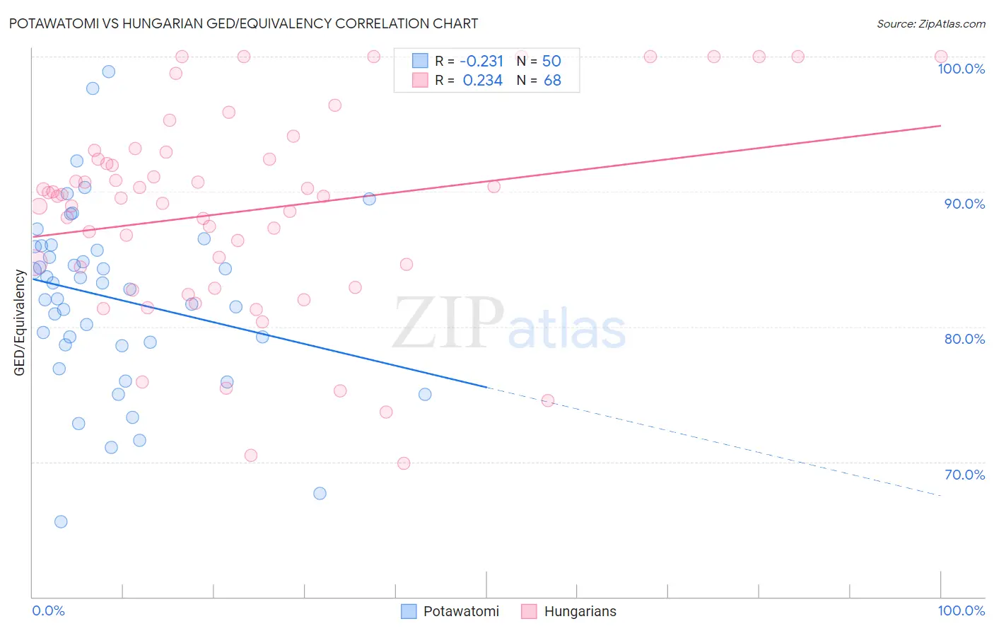 Potawatomi vs Hungarian GED/Equivalency