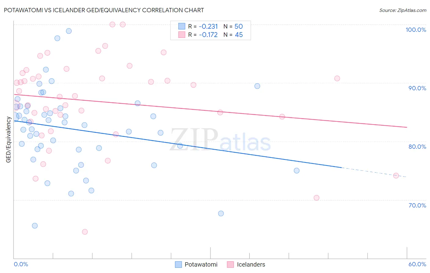 Potawatomi vs Icelander GED/Equivalency