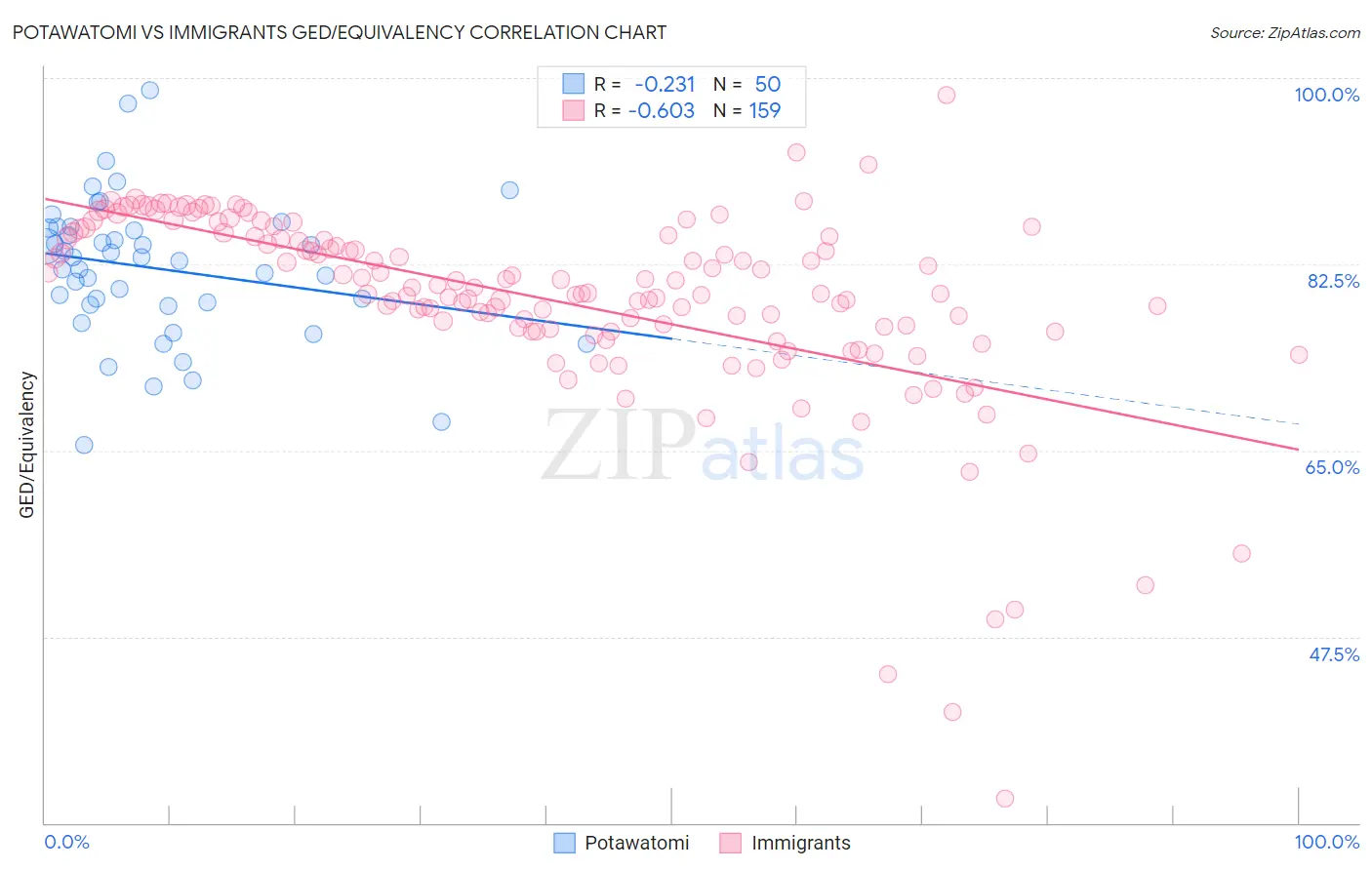Potawatomi vs Immigrants GED/Equivalency