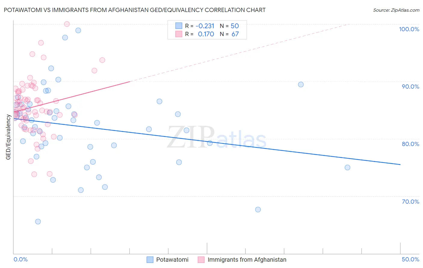 Potawatomi vs Immigrants from Afghanistan GED/Equivalency