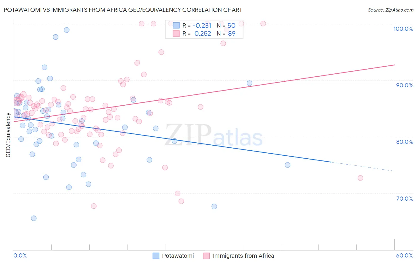 Potawatomi vs Immigrants from Africa GED/Equivalency