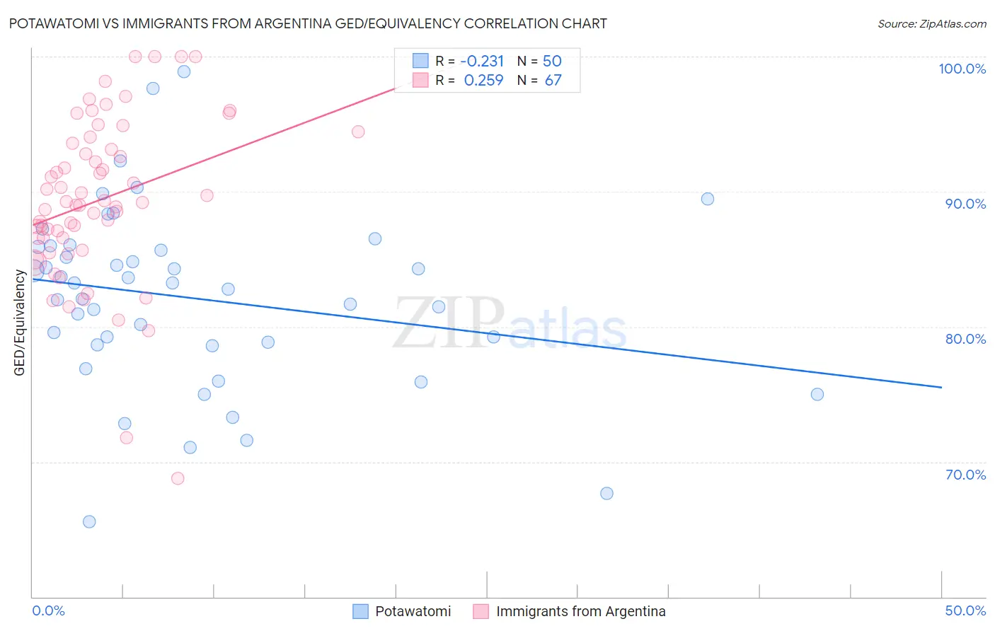 Potawatomi vs Immigrants from Argentina GED/Equivalency
