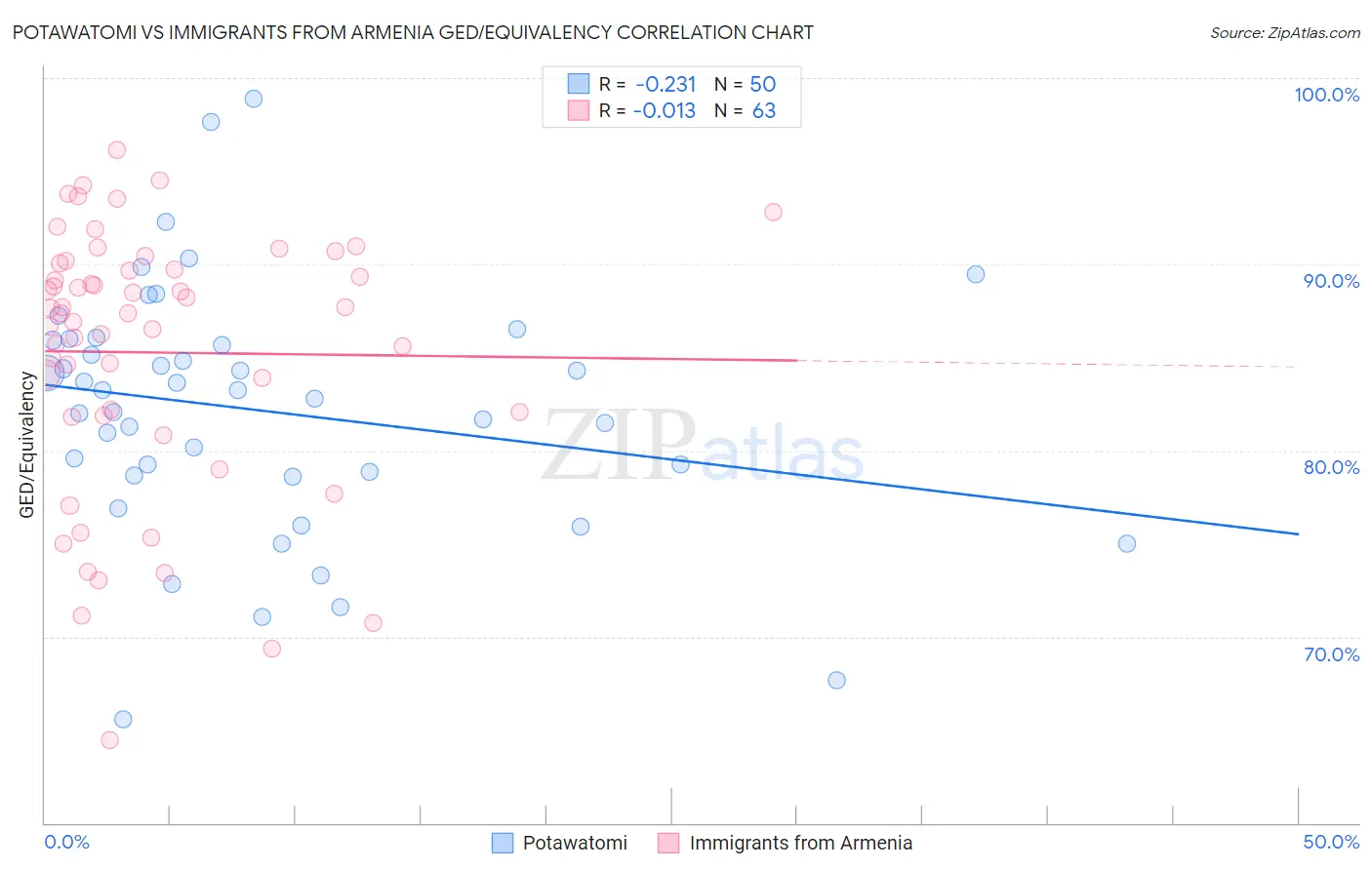 Potawatomi vs Immigrants from Armenia GED/Equivalency