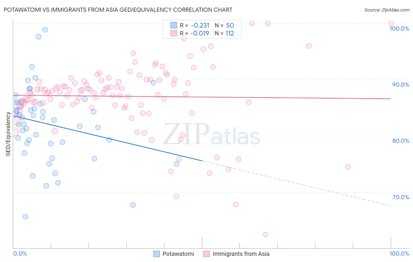 Potawatomi vs Immigrants from Asia GED/Equivalency