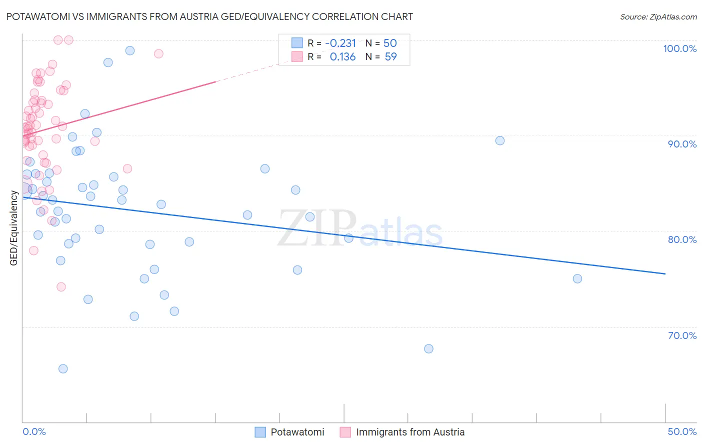 Potawatomi vs Immigrants from Austria GED/Equivalency