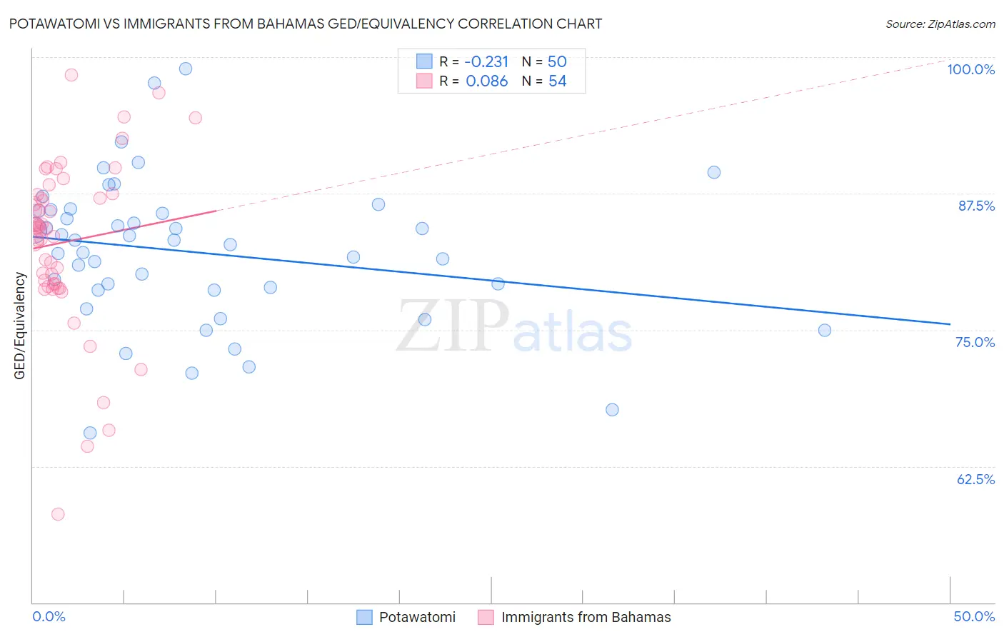Potawatomi vs Immigrants from Bahamas GED/Equivalency