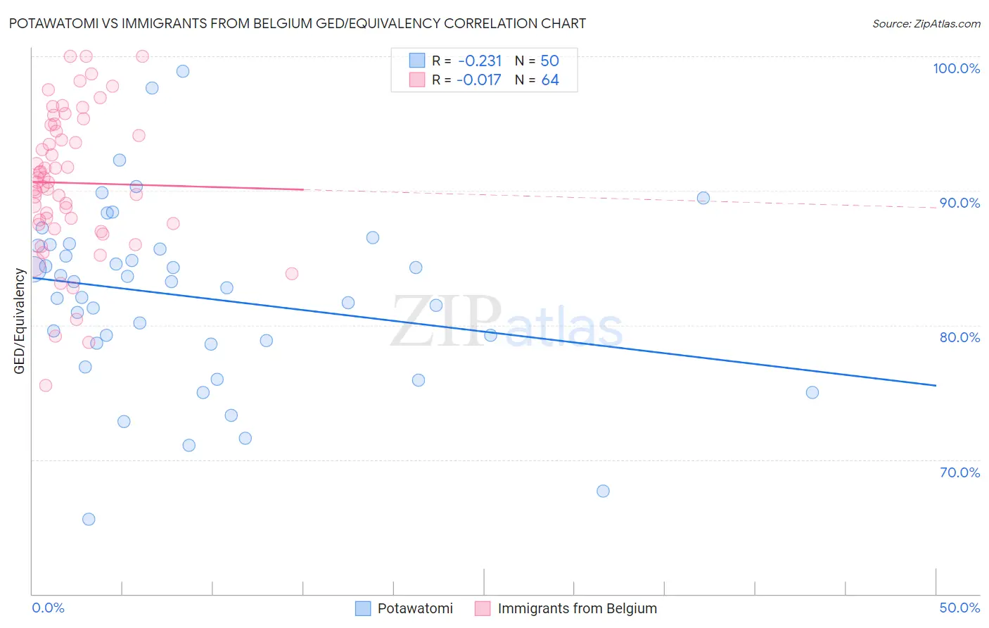 Potawatomi vs Immigrants from Belgium GED/Equivalency