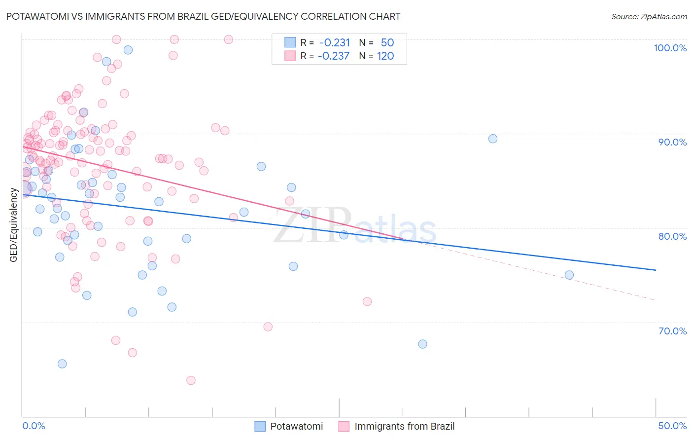 Potawatomi vs Immigrants from Brazil GED/Equivalency