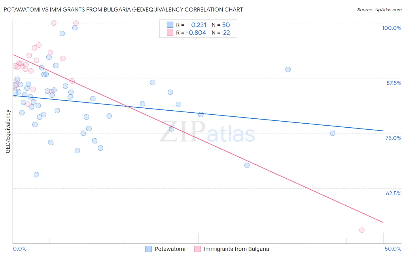 Potawatomi vs Immigrants from Bulgaria GED/Equivalency